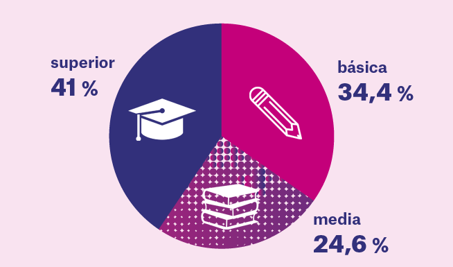 Jóvenes y educación