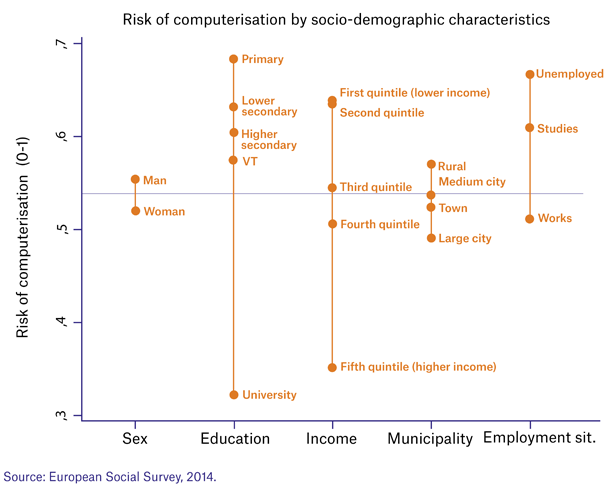 Occupations in transformation: who will be affected by techn...