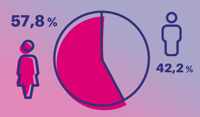 Participation in studies related with culture by gender