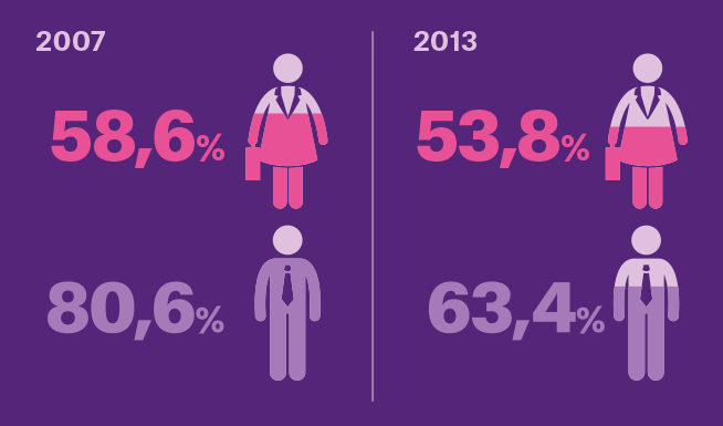Occupation and Salary Gap