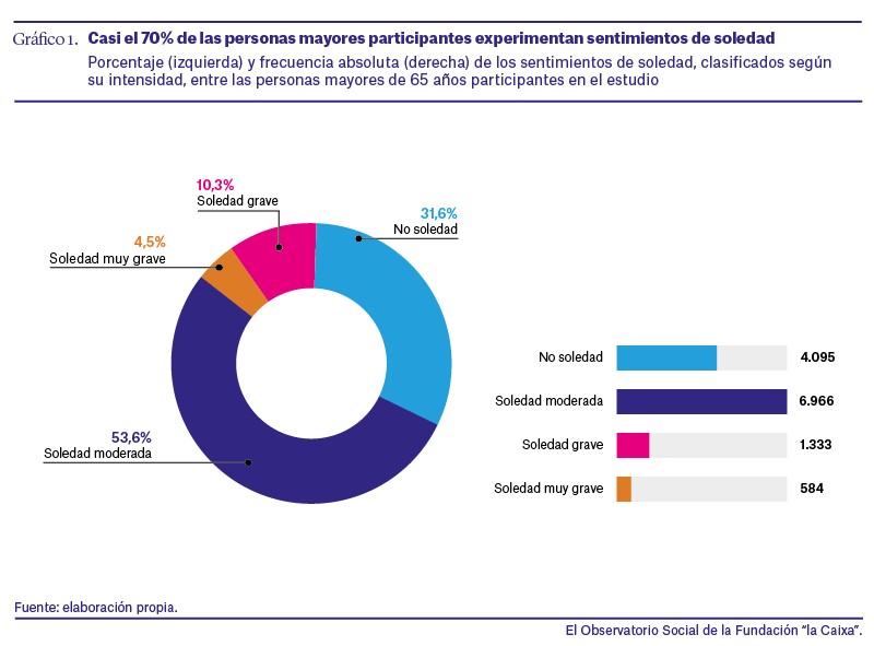 La soledad no deseada en las personas mayores