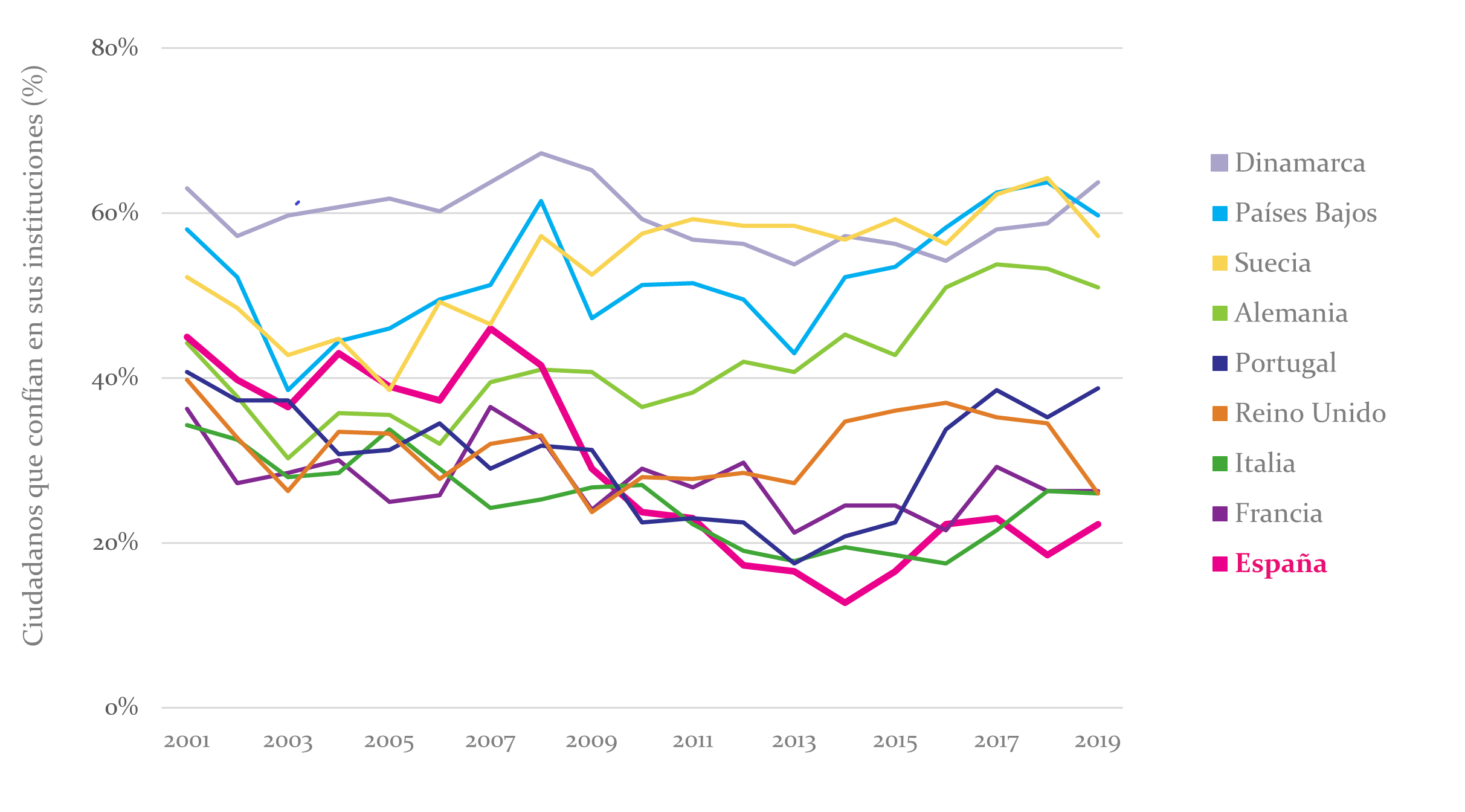 Porcentaje de ciudadanos que dicen confiar en sus instituciones, 2001-2019