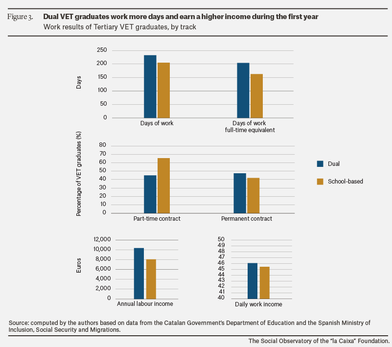 Dual Vocational Education & labour market insertion in C...